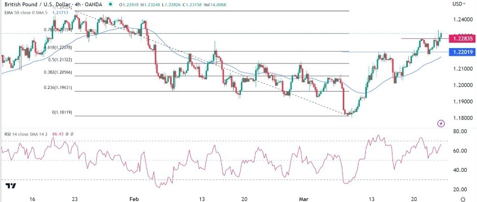 高盛上调金价破2050！美联储“转向”剧本曝光 DailyForex：欧元、英镑、日元、澳元和比特币技术前景-第2张图片-翡翠网