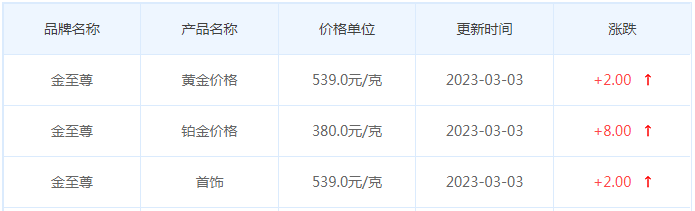 今日(3月3日)黄金价格多少?黄金价格今天多少一克?附国内品牌金店价格表-第8张图片-翡翠网