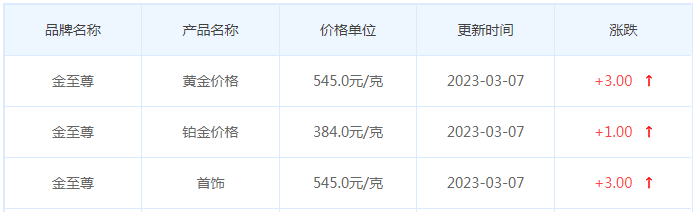 今日(3月7日)黄金价格多少?黄金价格今天多少一克?附国内品牌金店价格表-第8张图片-翡翠网