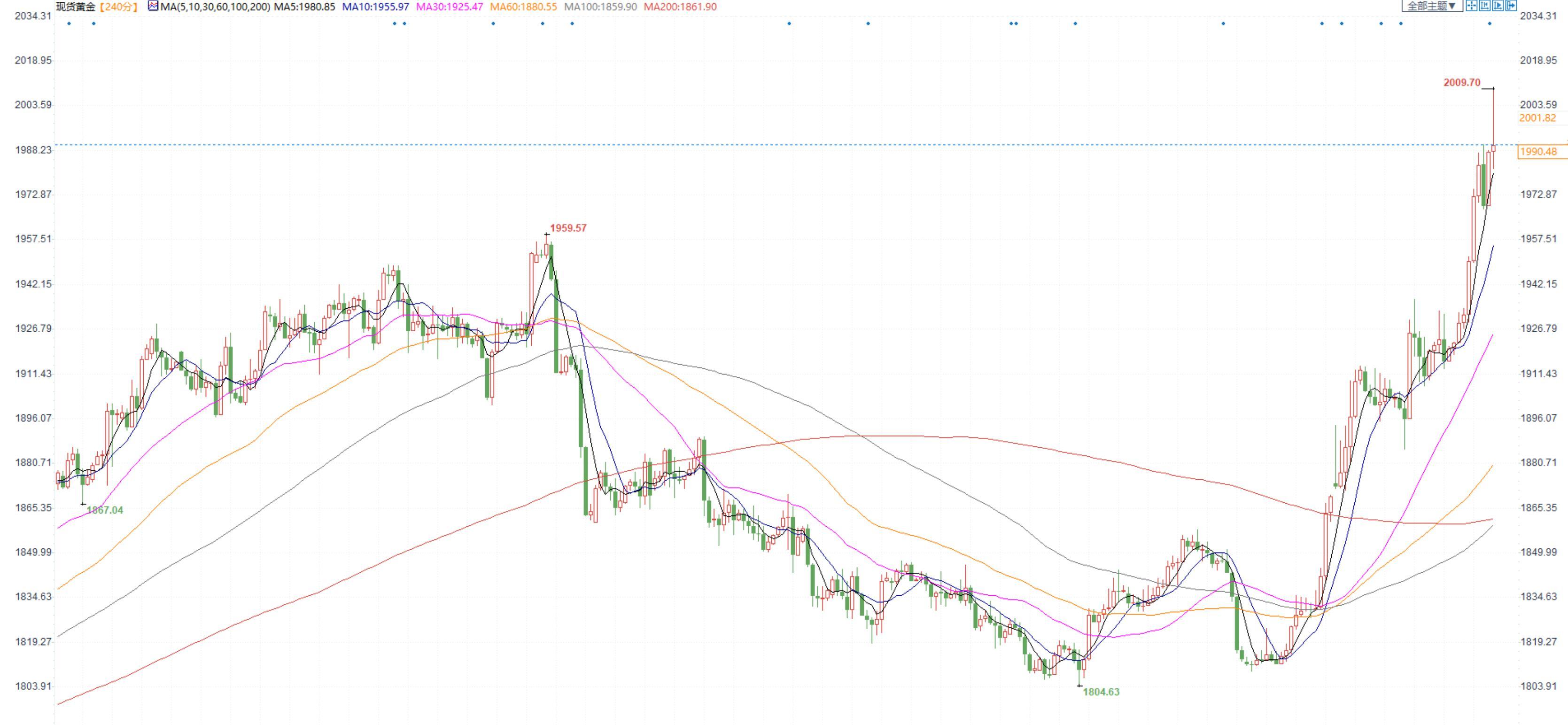 金价冲高回落最高触及2010美元，本周美联储3月决议指引方向-第2张图片-翡翠网