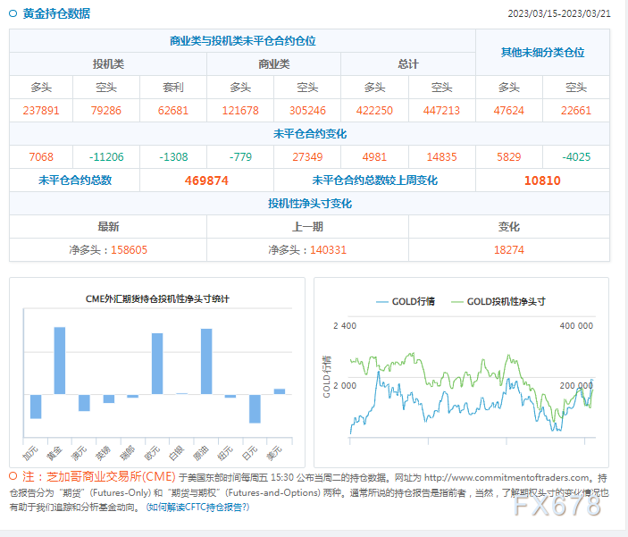 CFTC商品持仓解读：投机者增加黄金净多头头寸-第2张图片-翡翠网