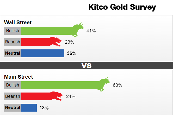 Kitco调查：乱世方显黄金本色！黄金暴拉逾120美元 下周势将突破2000大关？-第1张图片-翡翠网