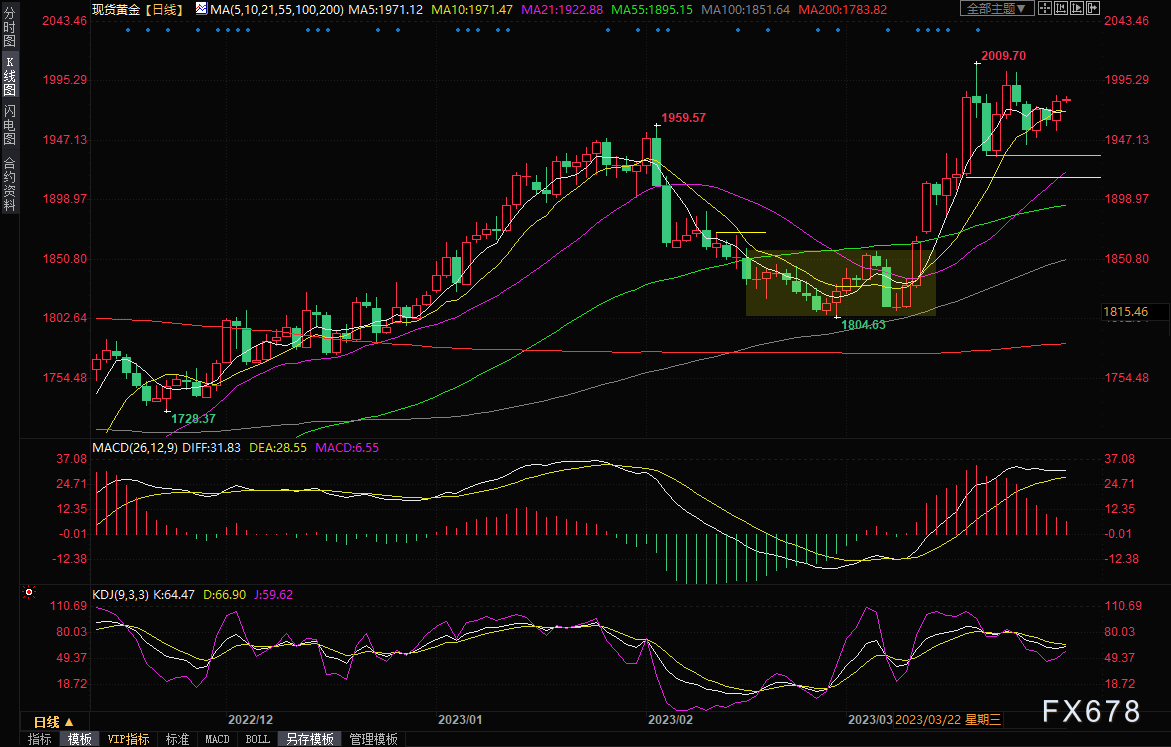 黄金交易提醒：美元走软助力金价收复1980关口，PCE数据或“拯救”空头？-第4张图片-翡翠网