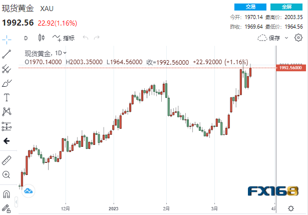 【黄金收市】多头狂欢！美联储加息概率骤降、新工具融资贷款飙升 黄金狂飙超20美元站稳1990-第1张图片-翡翠网