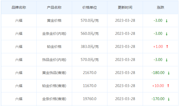 今日(3月28日)黄金价格多少?黄金价格今天多少一克?附国内品牌金店价格表-第9张图片-翡翠网