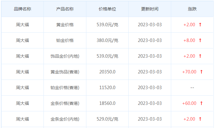 今日(3月3日)黄金价格多少?黄金价格今天多少一克?附国内品牌金店价格表-第2张图片-翡翠网