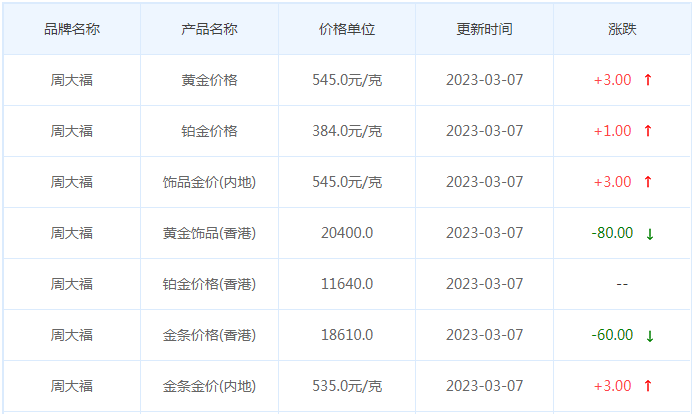 今日(3月7日)黄金价格多少?黄金价格今天多少一克?附国内品牌金店价格表-第2张图片-翡翠网