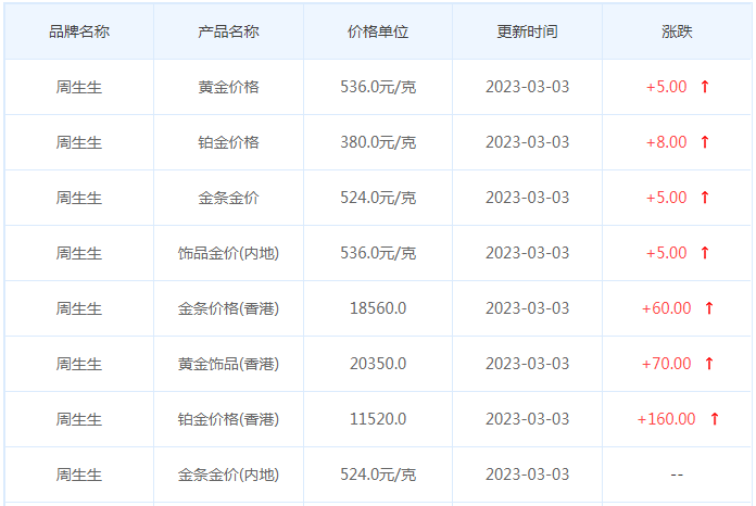 今日(3月3日)黄金价格多少?黄金价格今天多少一克?附国内品牌金店价格表-第3张图片-翡翠网