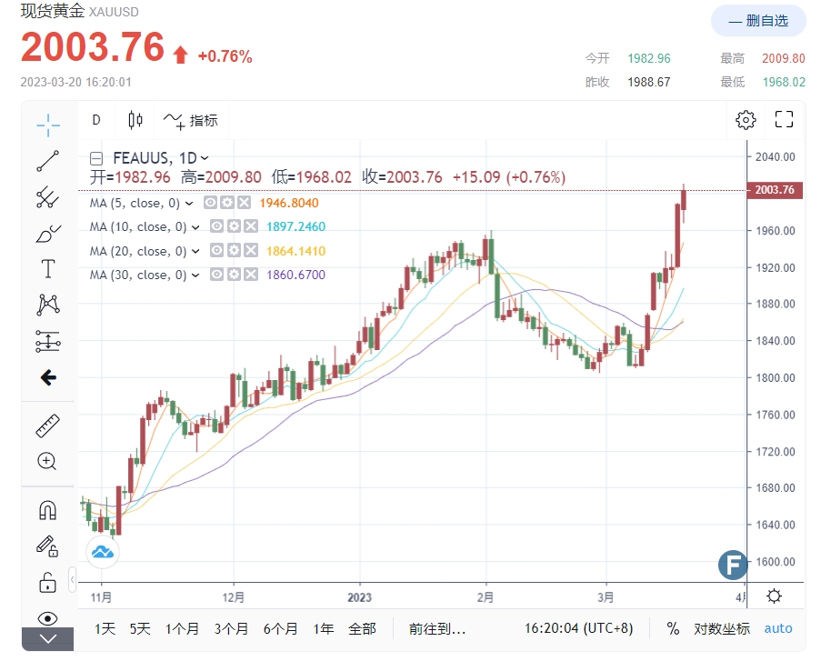 金价“极度看涨”！知名黄金公司：突破2000进入新的区间模式 “中期目标挑战2200大关”-第1张图片-翡翠网