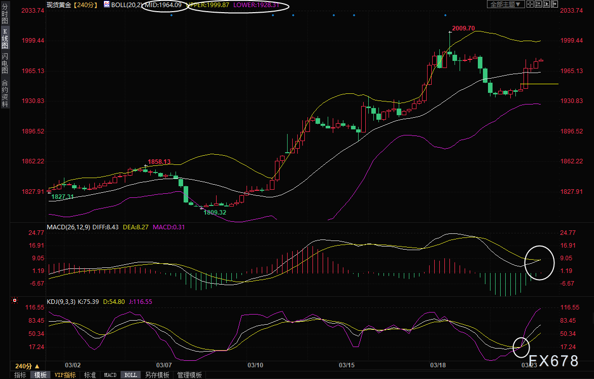 现货黄金交易策略：美联储发出暂停加息信号，金价再度剑指2000关口？-第2张图片-翡翠网