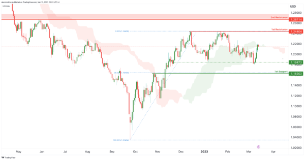 若突破这一阻力、金价有望再飙升近50美元！IC Markets：黄金、美元指数、欧元、英镑、日元和澳元最新技术前景分析-第4张图片-翡翠网