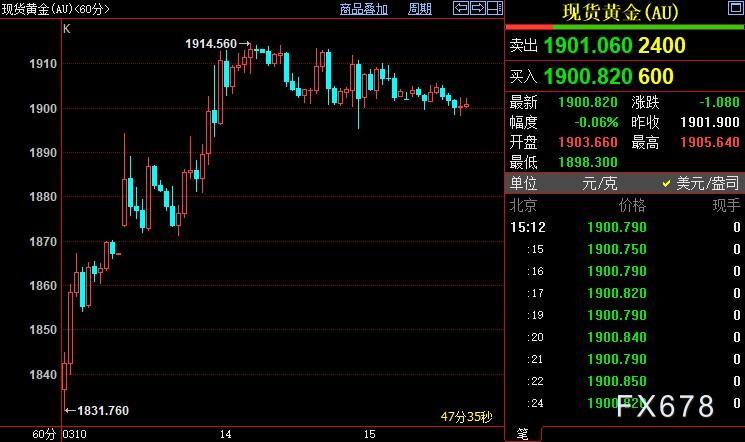 国际金价短线或跌向1890美元-第1张图片-翡翠网