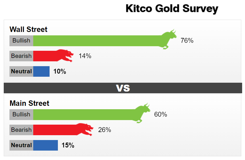 Kitco调查：利好从天而降！2008年来最大倒闭案或终结加息周期 黄金下周或突破1900美元-第1张图片-翡翠网