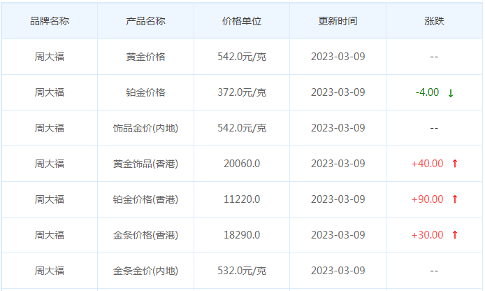 今日(3月9日)黄金价格多少?黄金价格今天多少一克?附国内品牌金店价格表-第2张图片-翡翠网