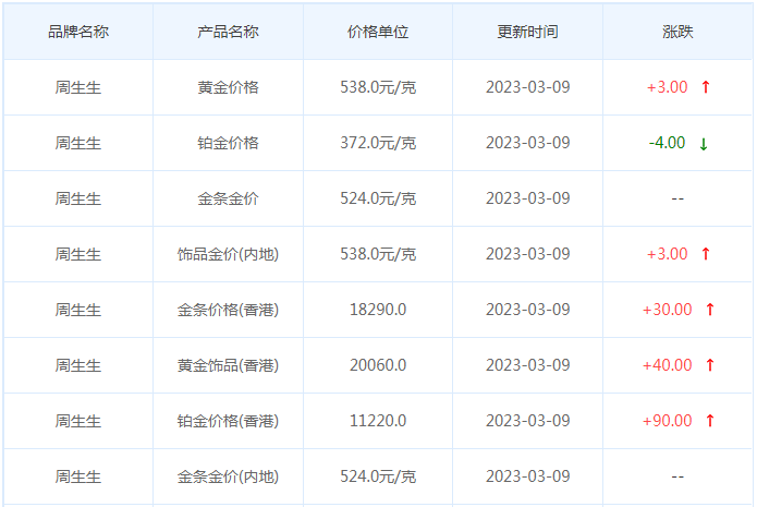 今日(3月9日)黄金价格多少?黄金价格今天多少一克?附国内品牌金店价格表-第3张图片-翡翠网