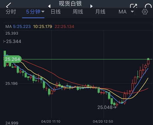 突发行情！美元短线跳水、银价急涨 白银日内交易分析：若突破该位 银价料再大涨逾2%-第2张图片-翡翠网