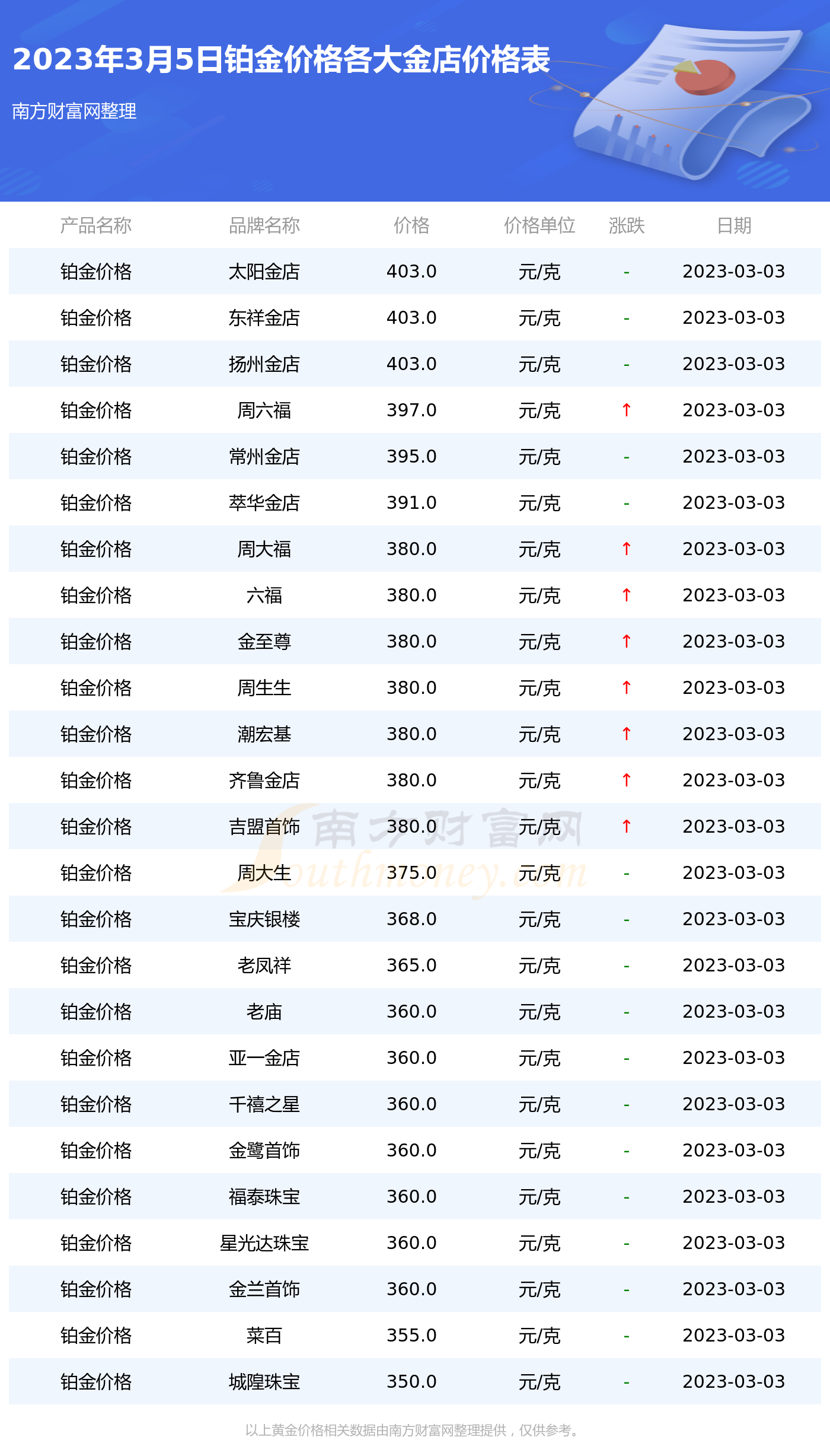 2023年的黄金会跌到300多一克吗周大生的黄金真吗2023年的黄金会跌到300多一克吗-第1张图片-翡翠网