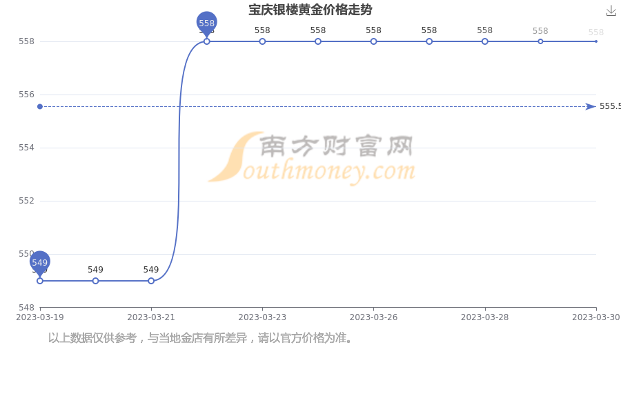 2023年的黄金会跌到300多一克吗周大生的黄金真吗2023年的黄金会跌到300多一克吗-第2张图片-翡翠网