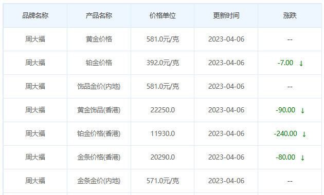 今日(4月6日)黄金价格多少?黄金价格今天多少一克?附国内品牌金店价格表-第2张图片-翡翠网