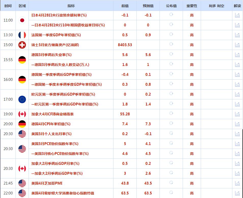 CWG资讯：美元周四上涨，因为低于预期的美国第一季度经济增长被认为不太可能阻止美联储下周加息-第1张图片-翡翠网