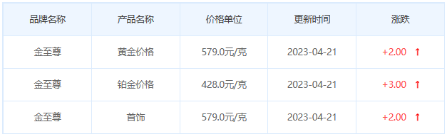 今日(4月21日)黄金价格多少?黄金价格今天多少一克?附国内品牌金店价格表-第8张图片-翡翠网