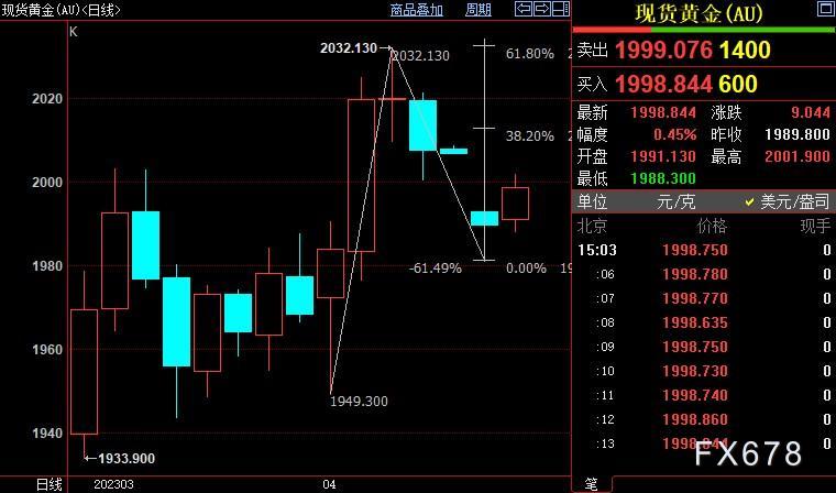 现货黄金反弹，FED等待3月CPI指路，IMF警告潜在恶性循环-第3张图片-翡翠网