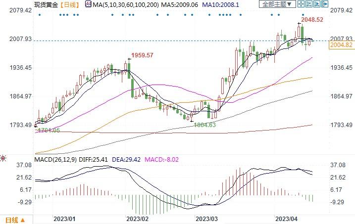 机构称黄金在2000美元有强支撑，仍是今年有价值的避险资产！-第2张图片-翡翠网