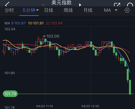 突发行情！美元短线跳水、银价急涨 白银日内交易分析：若突破该位 银价料再大涨逾2%-第1张图片-翡翠网