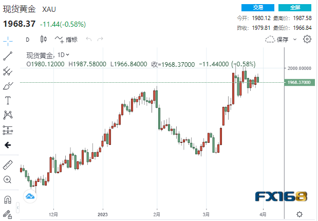 【黄金收市】突然一波大跳水！黄金痛失1970关口 但本月和本季均疯狂大涨-第1张图片-翡翠网