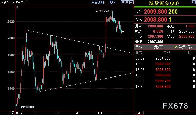 黄金周评：金价升破2030，FED陷两难，多头难得双边下注-第3张图片-翡翠网