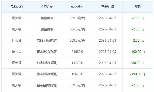 今日(4月3日)黄金价格多少?黄金价格今天多少一克?附国内品牌金店价格表-第2张图片-翡翠网