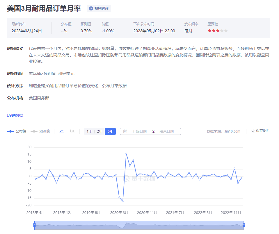 金市大鲤：美国银行危机、制造业疲软下行，有望成为去美元化的东风-第2张图片-翡翠网