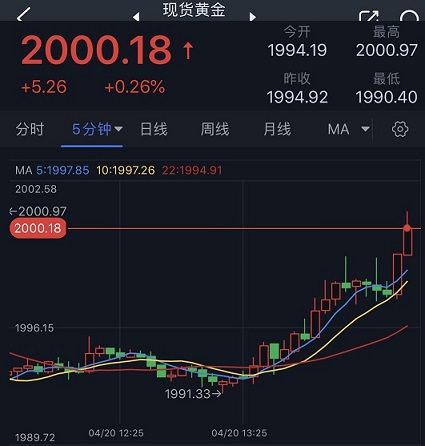 黄金短线突然急涨！金价刚刚触及2000美元 欧元、英镑、加元和黄金日内交易分析-第2张图片-翡翠网