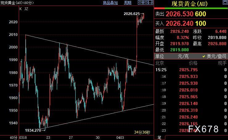 国际金价后市上看2043美元-第1张图片-翡翠网