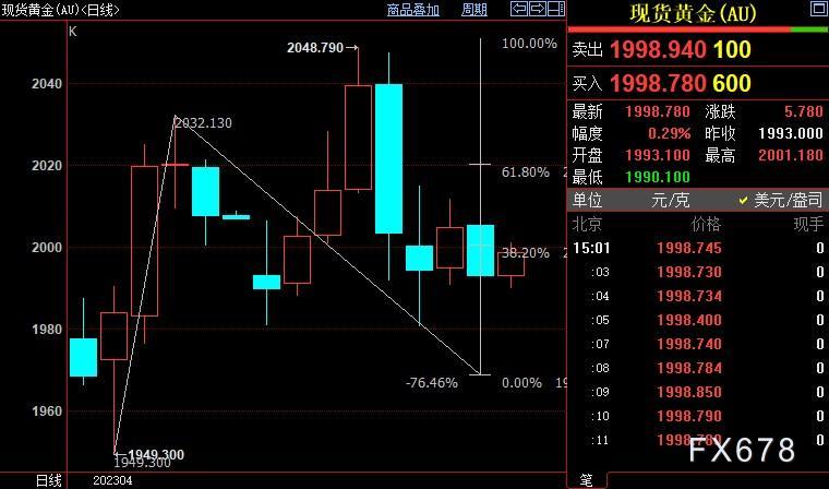 国际金价短线上看2007美元-第1张图片-翡翠网