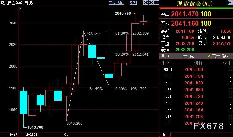 国际金价上看2052美元-第1张图片-翡翠网