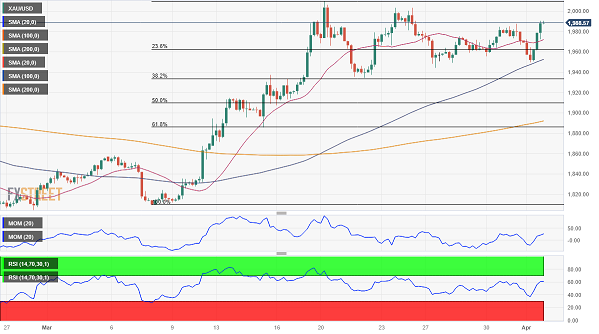 黄金多头完全掌控局势！金价有望再大涨约15美元 FXStreet首席分析师：黄金和欧元/美元技术前景分析-第1张图片-翡翠网