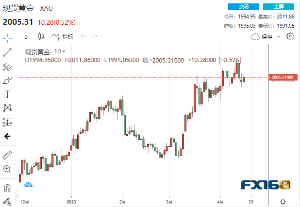 【黄金收市】“鹰”声震天！三家地方联储支持加息50基点 黄金未跌反涨2000大关失而复得-第1张图片-翡翠网