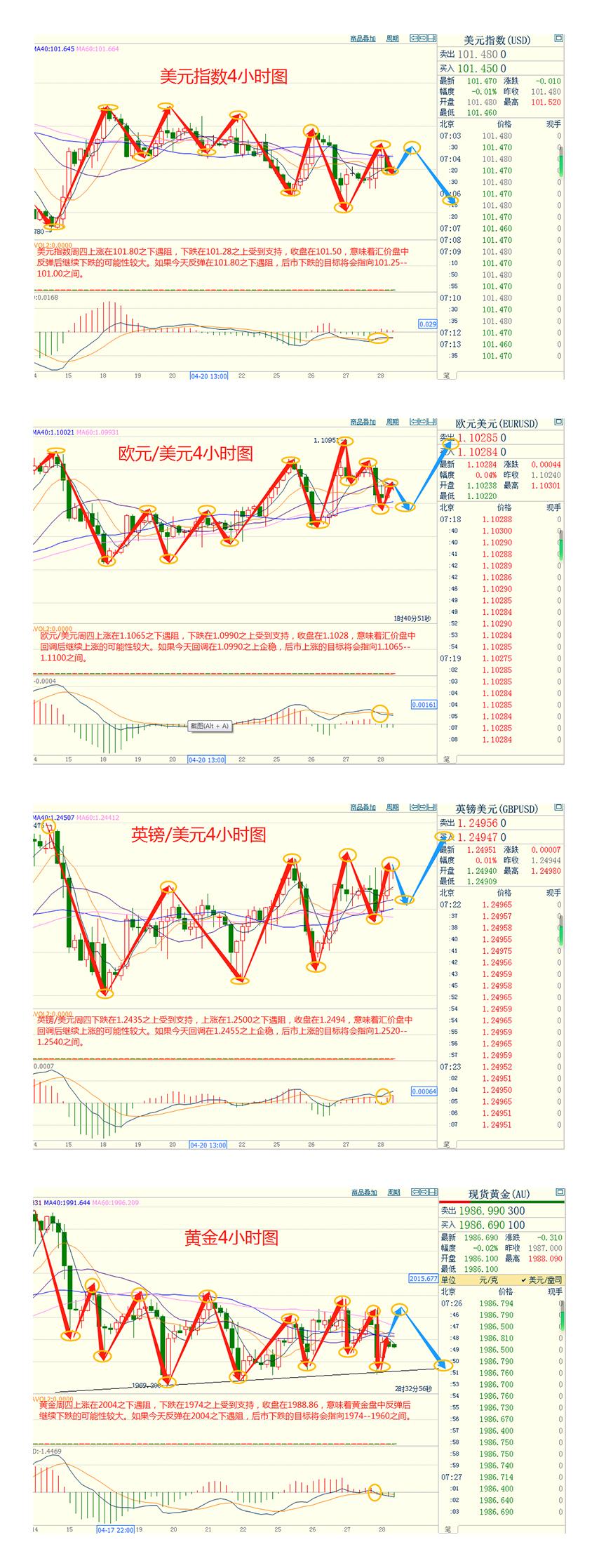 CWG资讯：美元周四上涨，因为低于预期的美国第一季度经济增长被认为不太可能阻止美联储下周加息-第3张图片-翡翠网