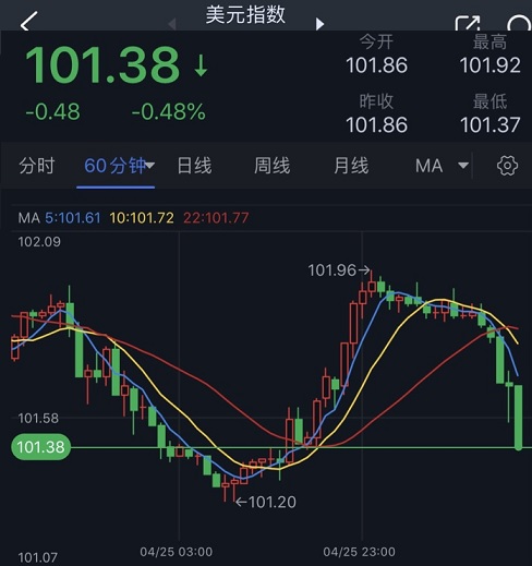 美元大跌近50点、美国重量级数据来袭！黄金多头酝酿更大爆发 金价料再大涨约17美元-第1张图片-翡翠网