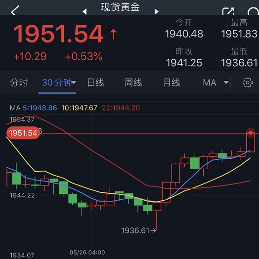 黄金多头爆发！金价刚刚突破1950美元 银价日内飙升逾1%-第1张图片-翡翠网