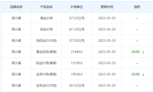 今日(5月29日)黄金价格多少?黄金价格今天多少一克?附国内品牌金店价格表-第2张图片-翡翠网