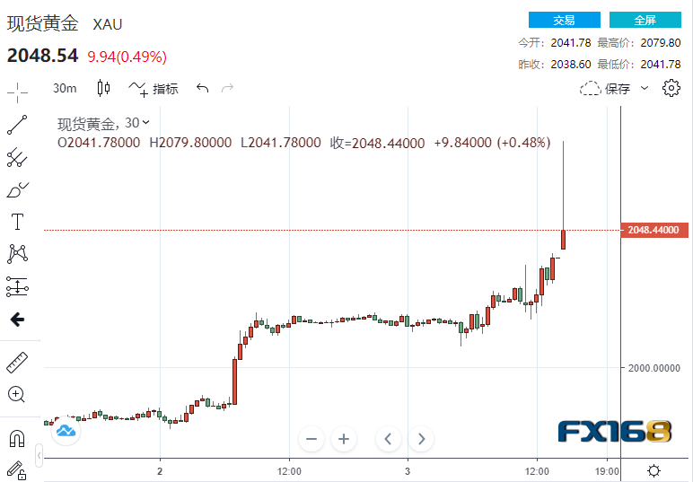 突发大行情！黄金突然狂飙近40美元、原油崩跌7% 美联储今年恐降息100基点？-第1张图片-翡翠网