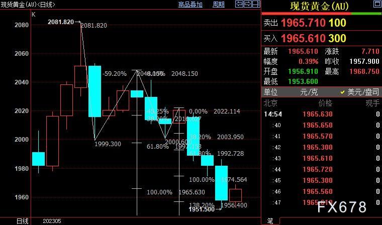 黄金周评：金价创三个半月最大跌幅，债限僵局让美元双赢-第4张图片-翡翠网