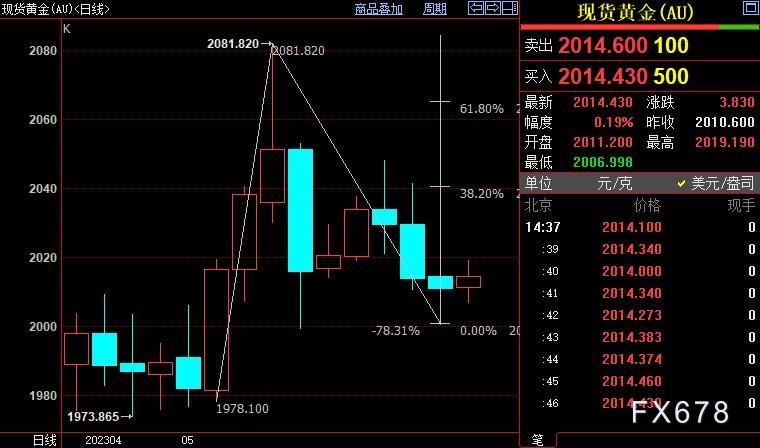 债务上限谈判陷入僵局 国际金价后市上看2025美元-第1张图片-翡翠网