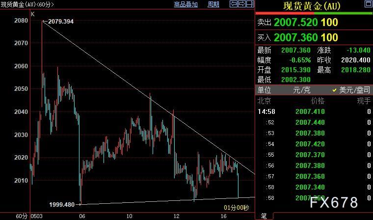 国际金价2000美元关口附近存在较强支撑-第1张图片-翡翠网