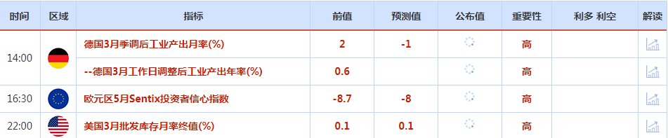 CWG资讯：美国非农强于预期，令黄金大幅回落；聚焦拜登就债务上限问题举行会议，关注油市两大月报-第1张图片-翡翠网