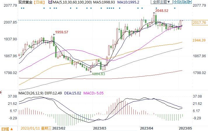 金价能否升至2070美元左右纪录高位？关键得看美联储表态-第2张图片-翡翠网