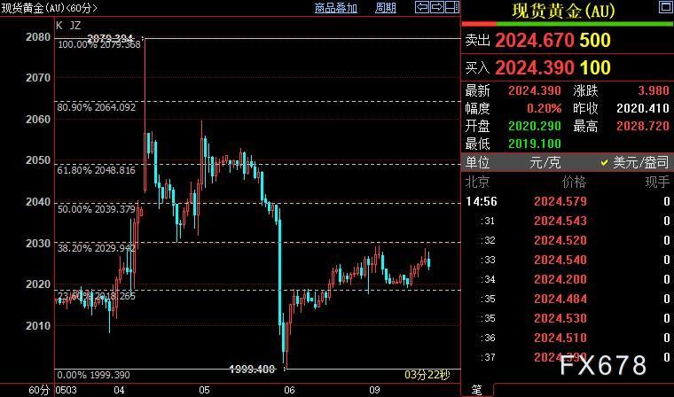 国际金价短线或回落到2018美元-第1张图片-翡翠网