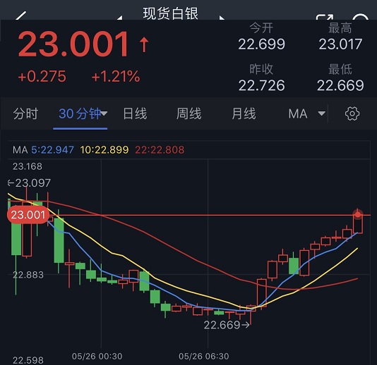 黄金多头爆发！金价刚刚突破1950美元 银价日内飙升逾1%-第2张图片-翡翠网